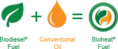 Diagram showing recycled cooking oil plus heating oil combined into renewable B30 and B40 Bioheat fuel